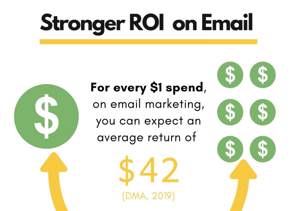 ROI of email marketing